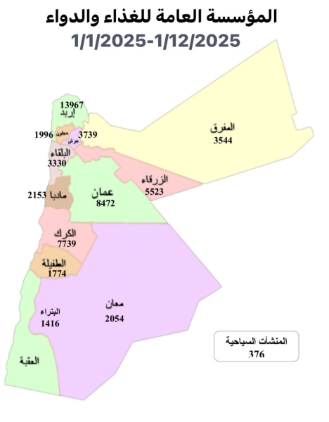 الغذاء والدواء: نفذنا 244 حملة تفتيشية