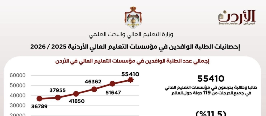 التعليم العالي والبحث العلمي تصدر انفوجرافيك جديد
