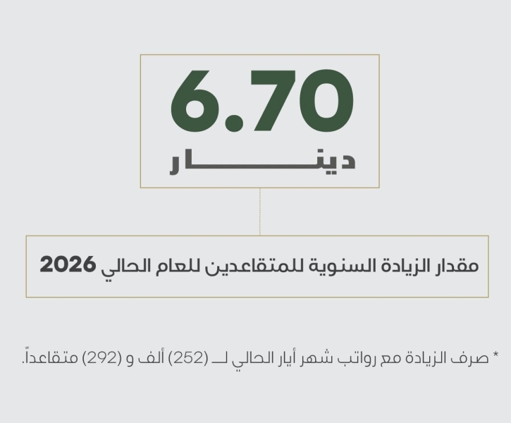 6 دنانير و70 قرشاً مقدار الزيادة السنوية للمتقاعدين