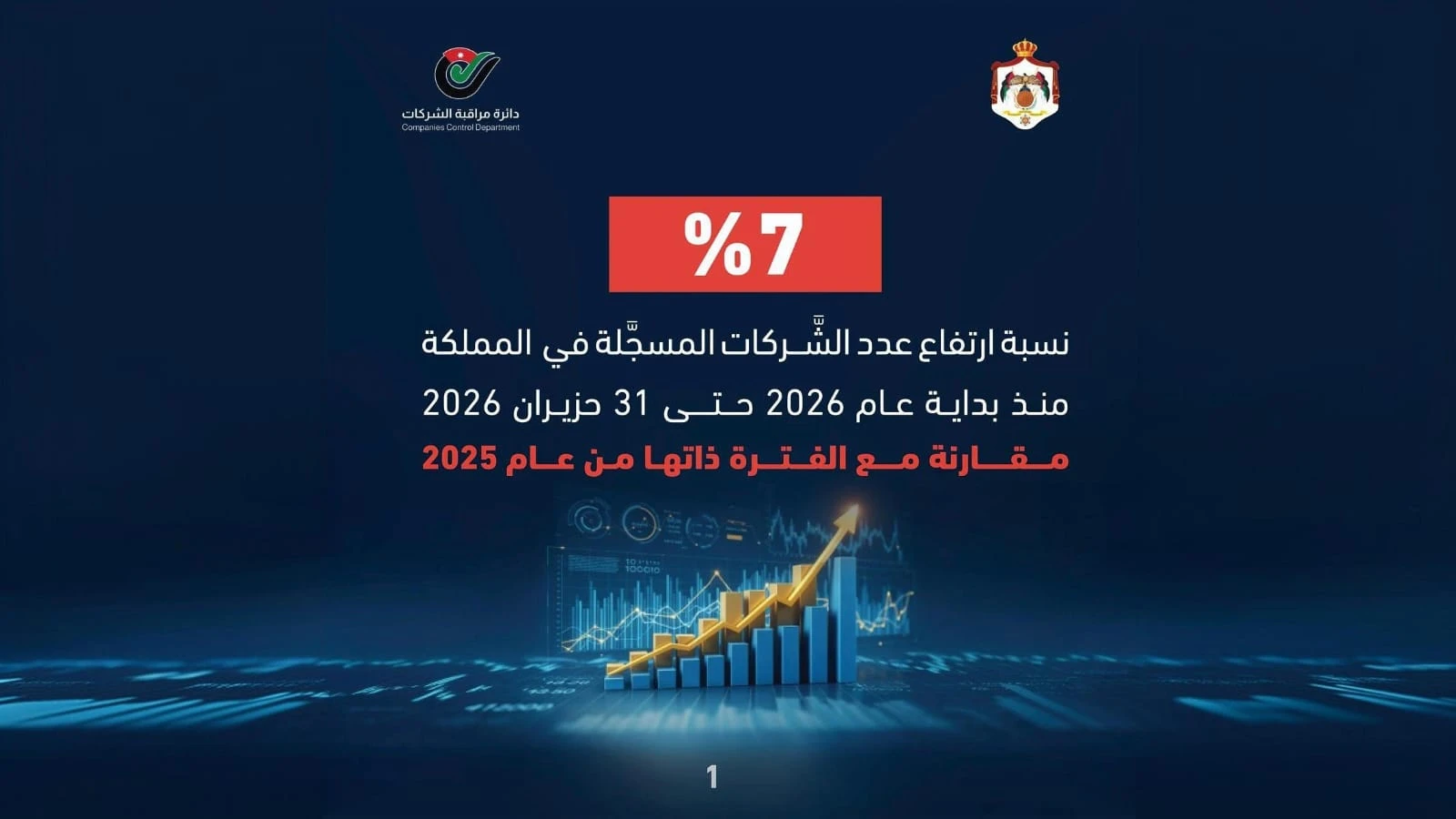 ارتفاع عدد الشركات المسجلة في المملكة بنسبة 7 بالمئة خلال النصف الاول