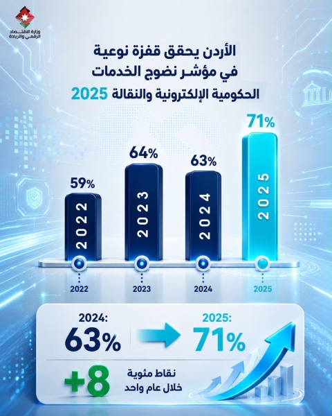 الأردن يحقق قفزة نوعية في مؤشر نضوج الخدمات الحكومية الإلكترونية والنّقالة خلال عام واحد
