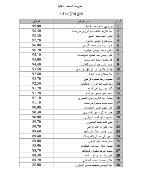 السلط الأهلية تحقق تميز علمي رائد في نتائج الثانوية العامة 