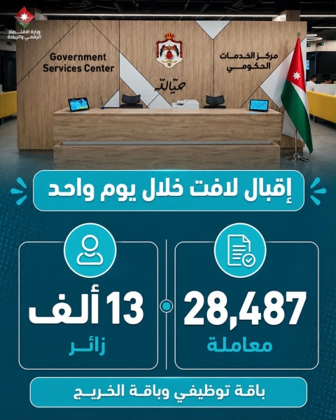 خلال يوم واحد.. مراكز الخدمات الحكومية الشاملة تنجز أكثر من 28 ألف معاملة لباقة «توظيفي» و«الخريج» وتستقبل 13 ألف مراجع