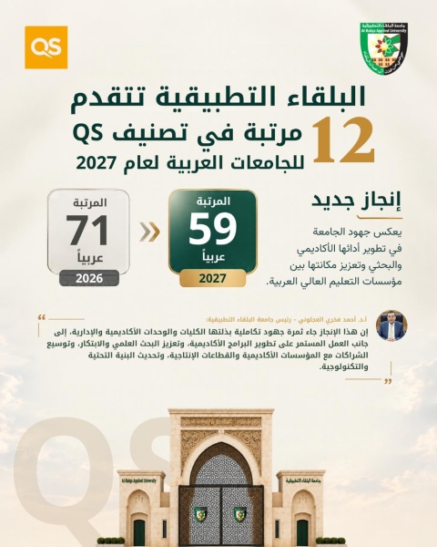 البلقاء التطبيقية تتقدم الى المرتبة 12